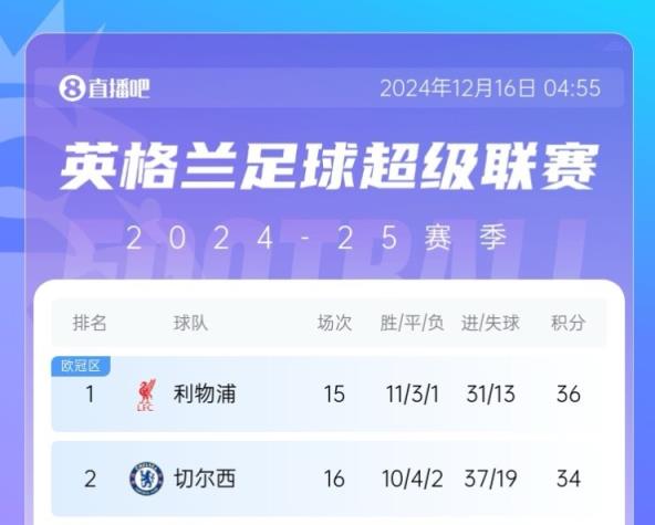 半個(gè)月打回原形？切爾西差榜首2分→錯(cuò)失登頂→近3場1平2負(fù)差10分
